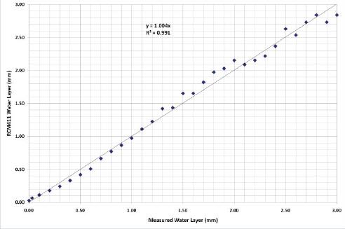 路面状态传感器RCM411 - 亚洲必赢仪器装备中国有限公司